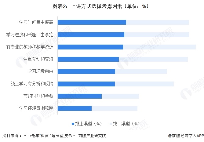 图表2：上课方式选择考虑因素（单位：%）  