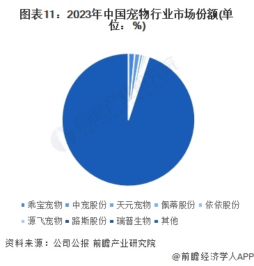 图表11：2023年中国宠物行业市场份额(单位：%)