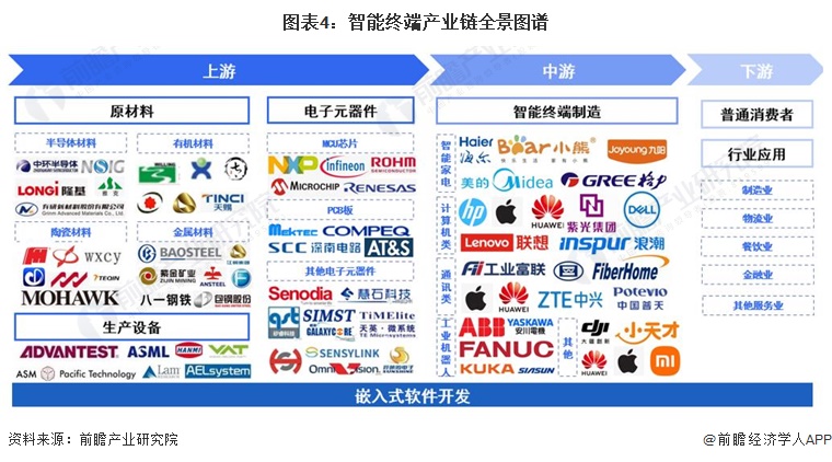 图表4：智能终端产业链全景图谱