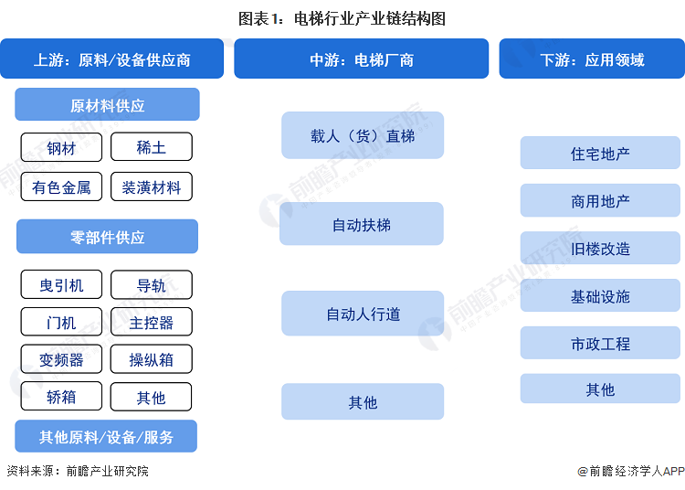 图表1：电梯行业产业链结构图