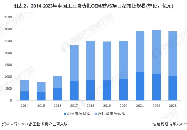 图表2：2014-2023年中国工业自动化OEM型VS项目型市场规模(单位：亿元)