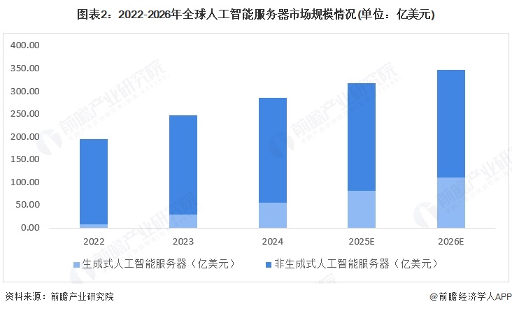 图表2：2022-2026年全球人工智能服务器市场规模情况(单位：亿美元)