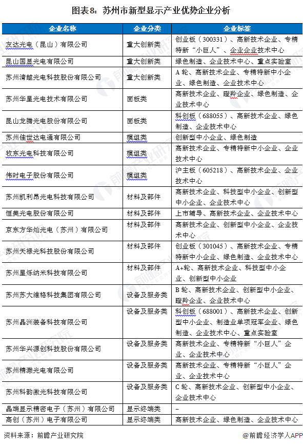 图表8：苏州市新型显示产业优势企业分析