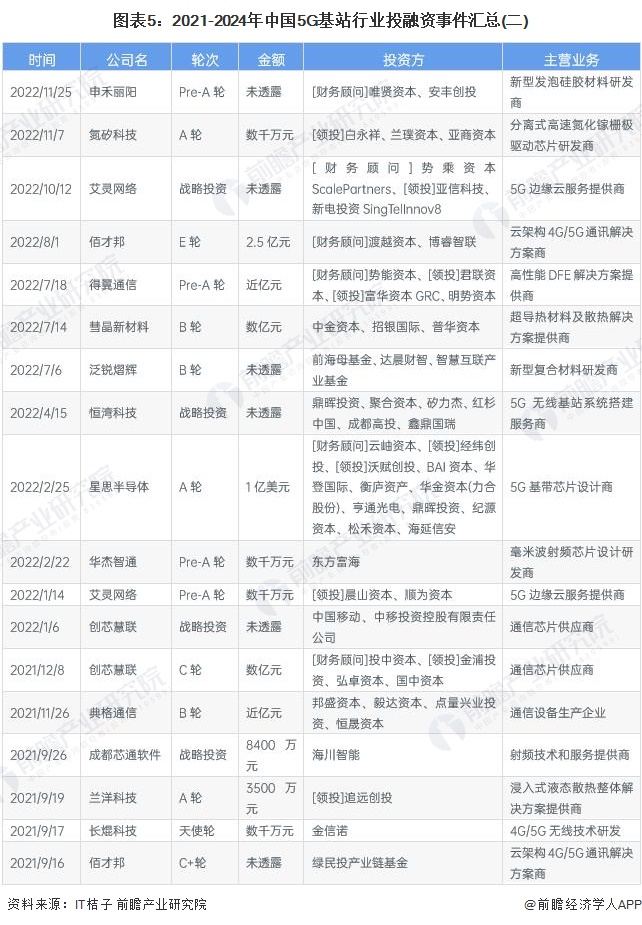 图表5：2021-2024年中国5G基站行业投融资事件汇总(二)