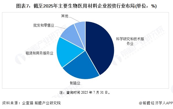 图表7：截至2025年主要生物医用材料企业投资行业布局(单位：%)
