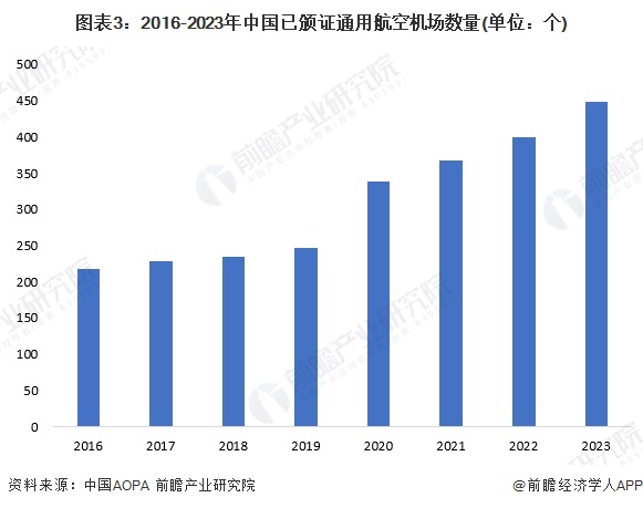 图表3：2016-2023年中国已颁证通用航空机场数量(单位：个)