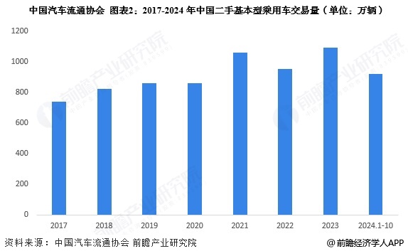 图表2：2017-2024年中国二手基本型乘用车交易量(单位：万辆)