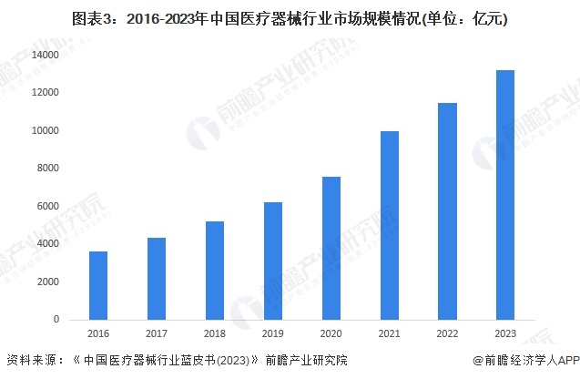 图表3：2016-2023年中国医疗器械行业市场规模情况(单位：亿元)