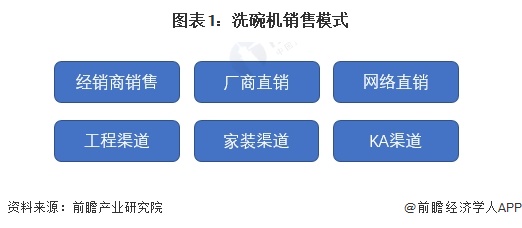 图表1：洗碗机销售模式