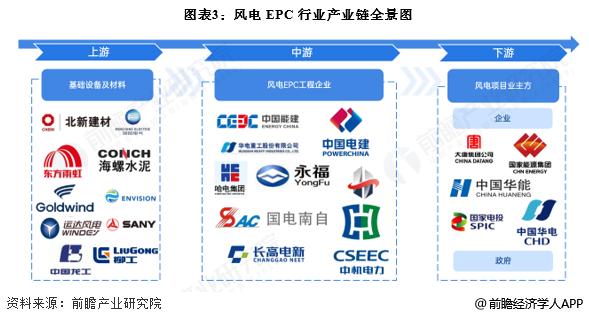图表3：风电EPC行业产业链全景图