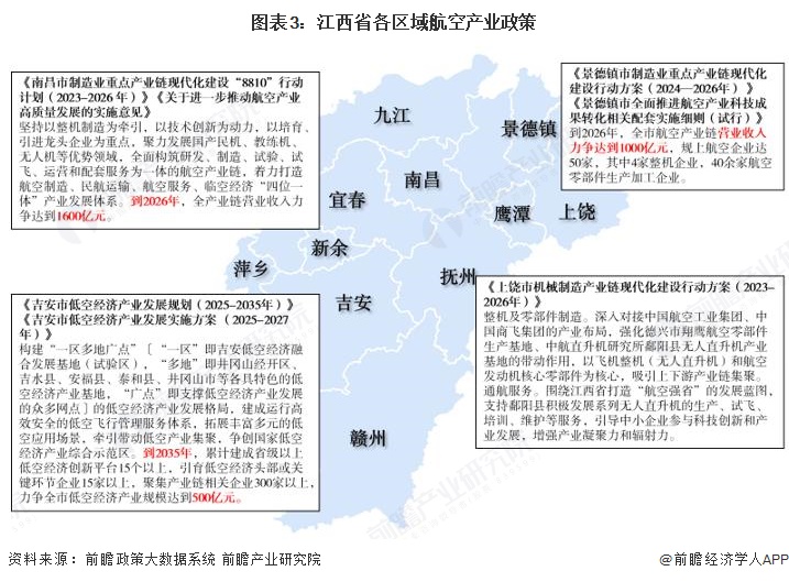 图表3：江西省各区域航空产业政策