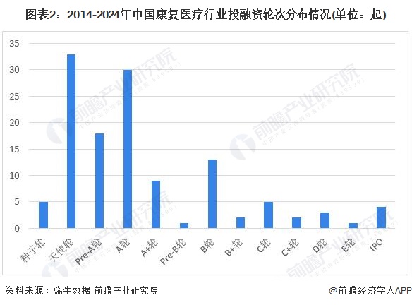 图表2：2014-2024年中国康复医疗行业投融资轮次分布情况(单位：起)