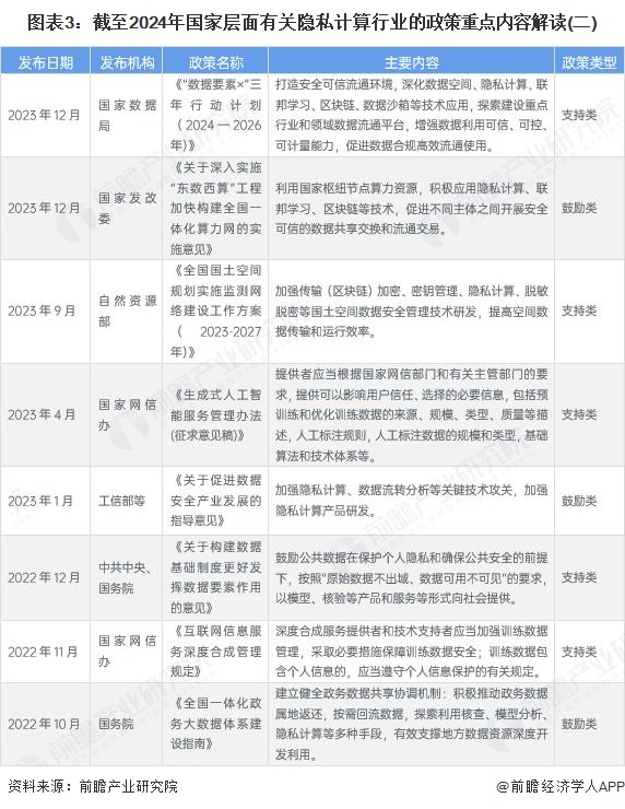 图表3：截至2024年国家层面有关隐私计算行业的政策重点内容解读(二)