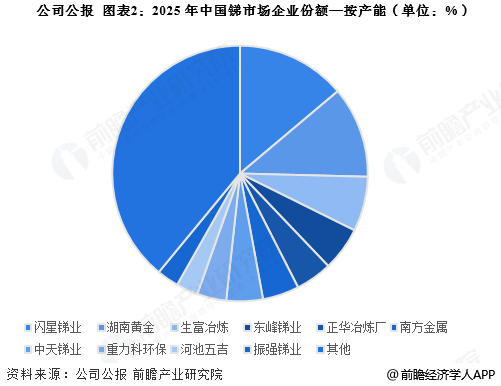 图表2：2025年中国锑市场企业份额—按产能（单位：%）