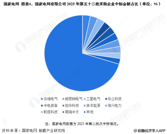 图表4：国家电网有限公司2025年第五十三批采购企业中标金额占比(单位：%)