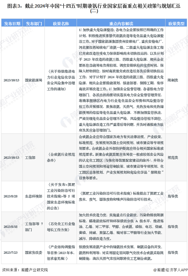 图表3：截止2024年中国“十四五”时期液氨行业国家层面重点相关政策与规划汇总(二)