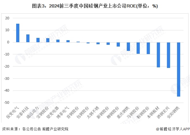图表3：2024前三季度中国硅钢产业上市公司ROE(单位：%)