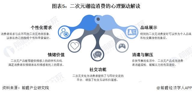 图表5：二次元潮流消费的心理驱动解读