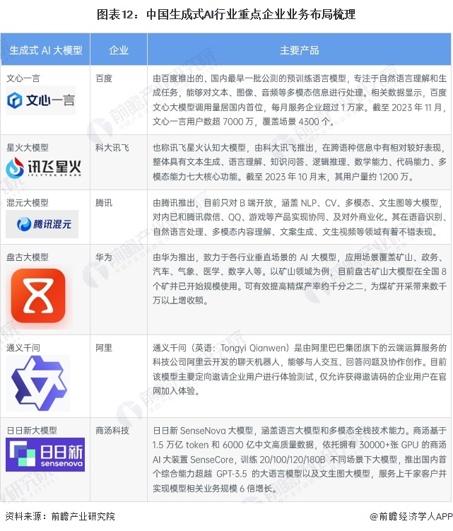 图表12：中国生成式AI行业重点企业业务布局梳理