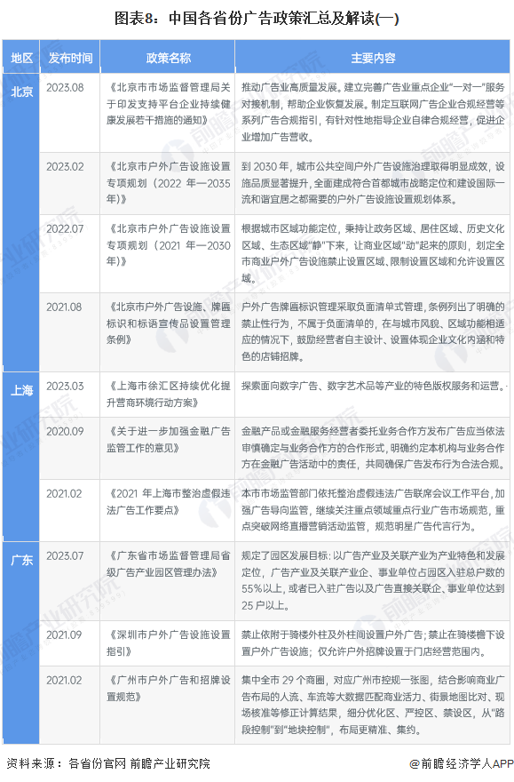 图表8：中国各省份广告政策汇总及解读(一)