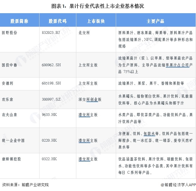 图表1：果汁行业代表性上市企业基本情况
