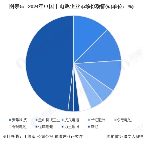 图表5：2024年中国干电池企业市场份额情况(单位：%)