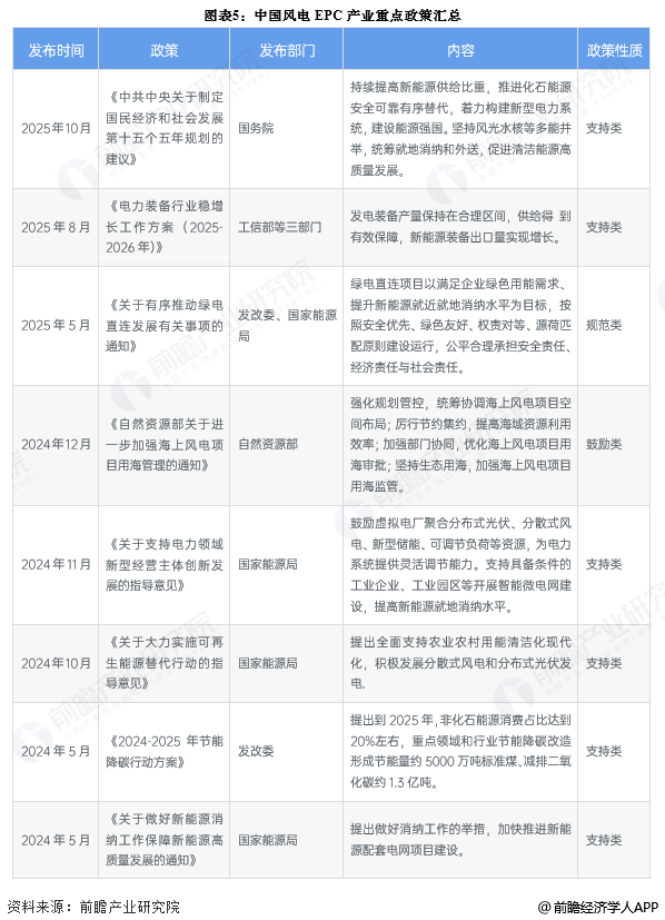 图表5：中国风电EPC产业重点政策汇总
