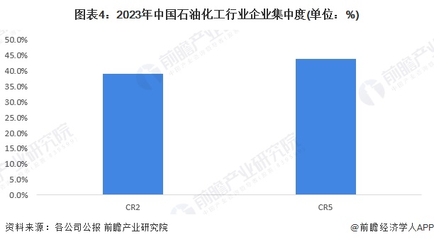 图表4：2023年中国石油化工行业企业集中度(单位：%)