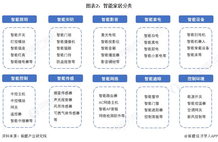图表2：智能家居分类