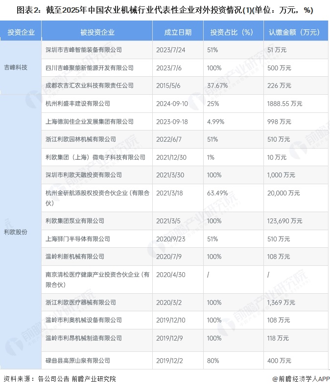 图表2：截至2025年中国农业机械行业代表性企业对外投资情况(1)(单位：万元，%)