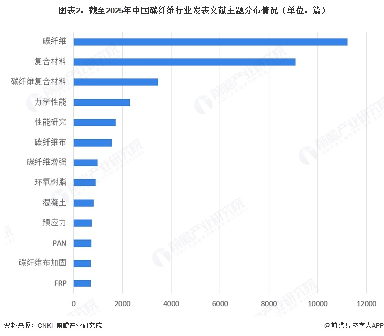 图表2：截至2025年中国碳纤维行业发表文献主题分布情况（单位：篇）  