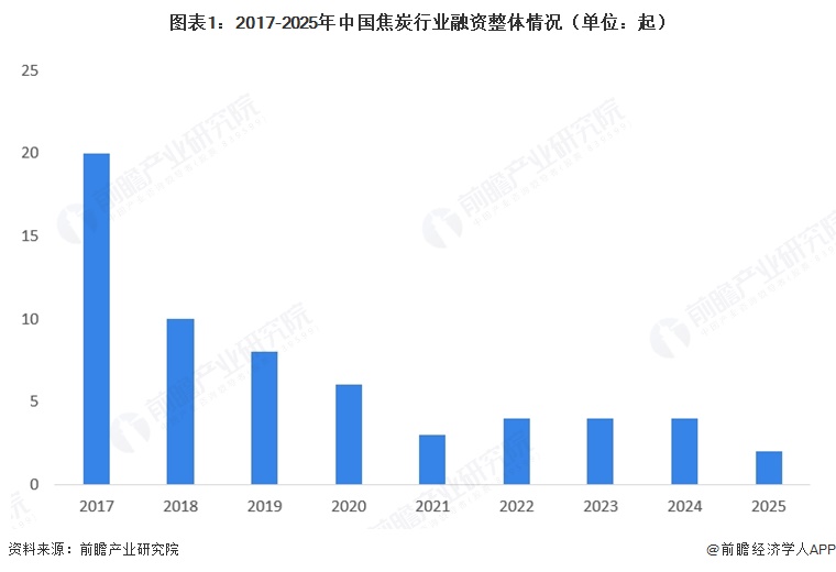 图表1：2017-2025年中国焦炭行业融资整体情况（单位：起）