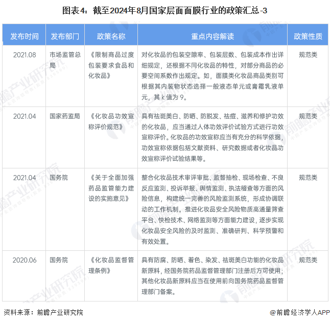 图表4：截至2024年8月国家层面面膜行业的政策汇总-3