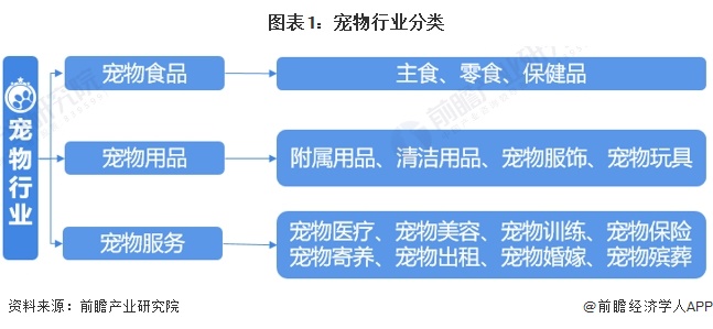 图表1：宠物行业分类