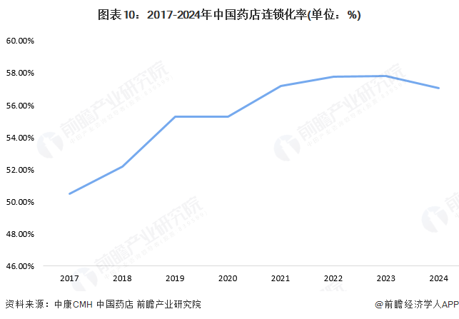 图表10：2017-2024年中国药店连锁化率(单位：%)