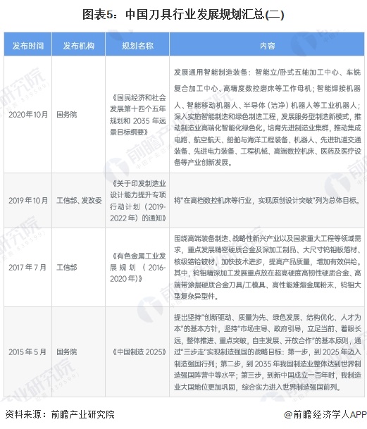 图表5：中国刀具行业发展规划汇总(二)