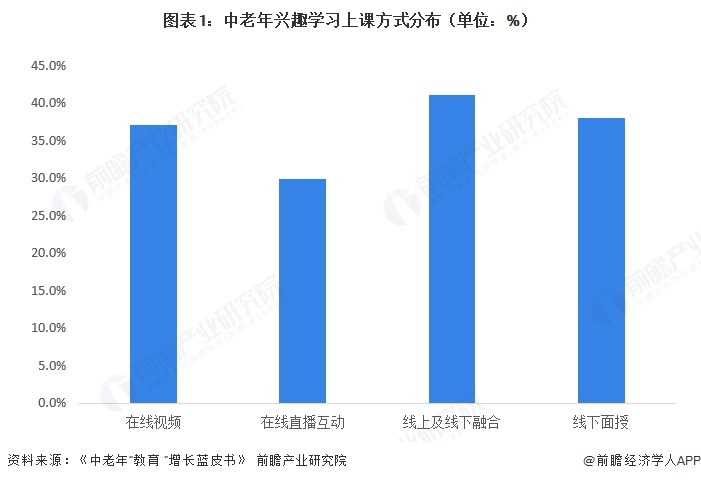 图表1：中老年兴趣学习上课方式分布（单位：%）  