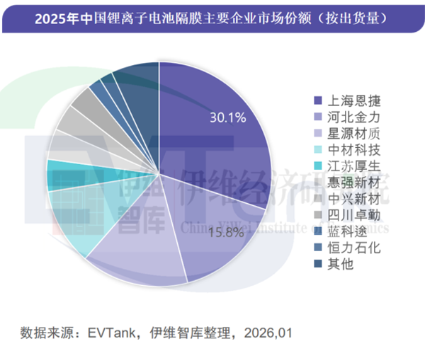 中国锂离子电池隔膜行业发展白皮书（2026年）