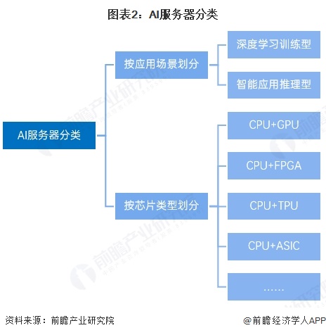 图表2：AI服务器分类