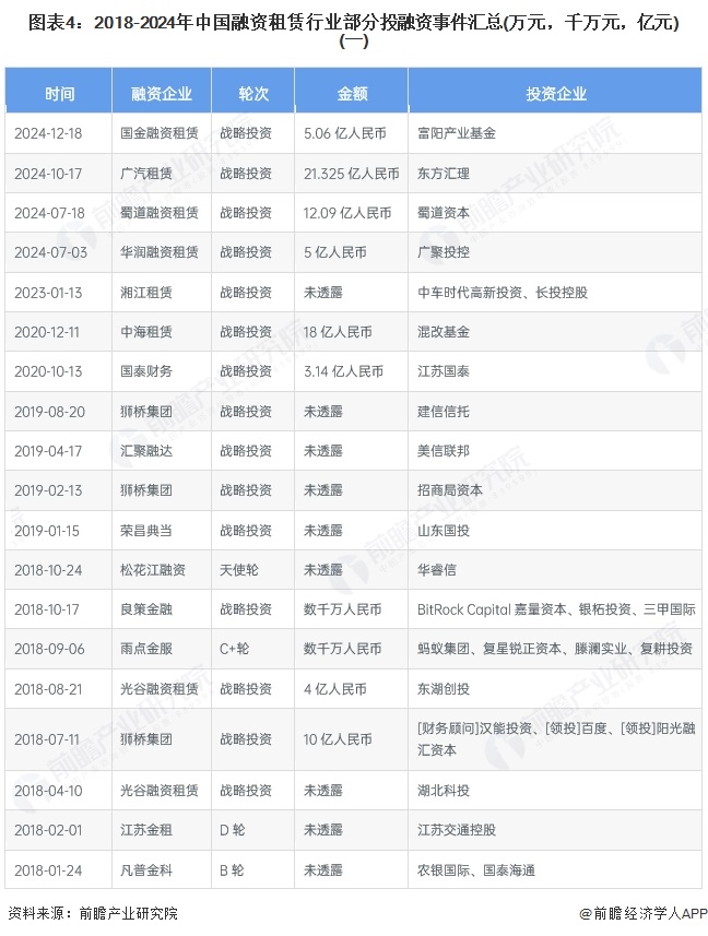 图表4：2018-2024年中国融资租赁行业部分投融资事件汇总(万元，千万元，亿元)(一)