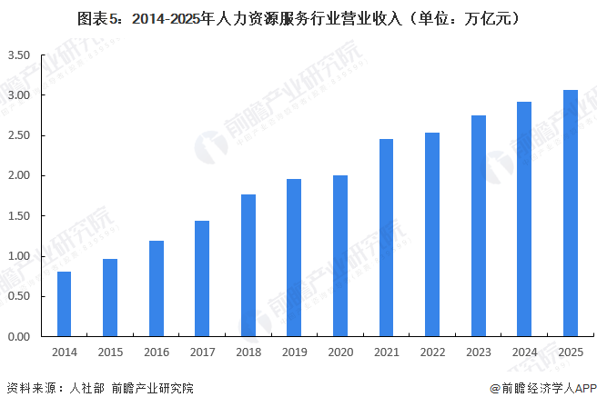 图表5：2014-2025年人力资源服务行业营业收入（单位：万亿元）