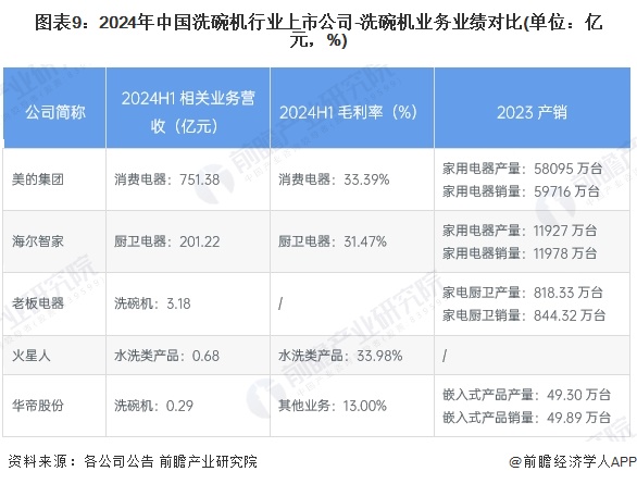 图表9：2024年中国洗碗机行业上市公司-洗碗机业务业绩对比(单位：亿元，%)