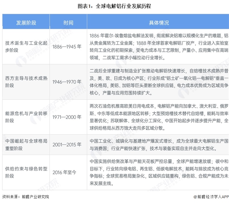 图表1：全球电解铝行业发展历程