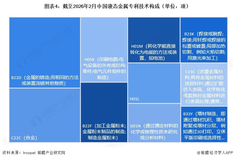 图表4：截至2026年2月中国液态金属专利技术构成（单位：项）  