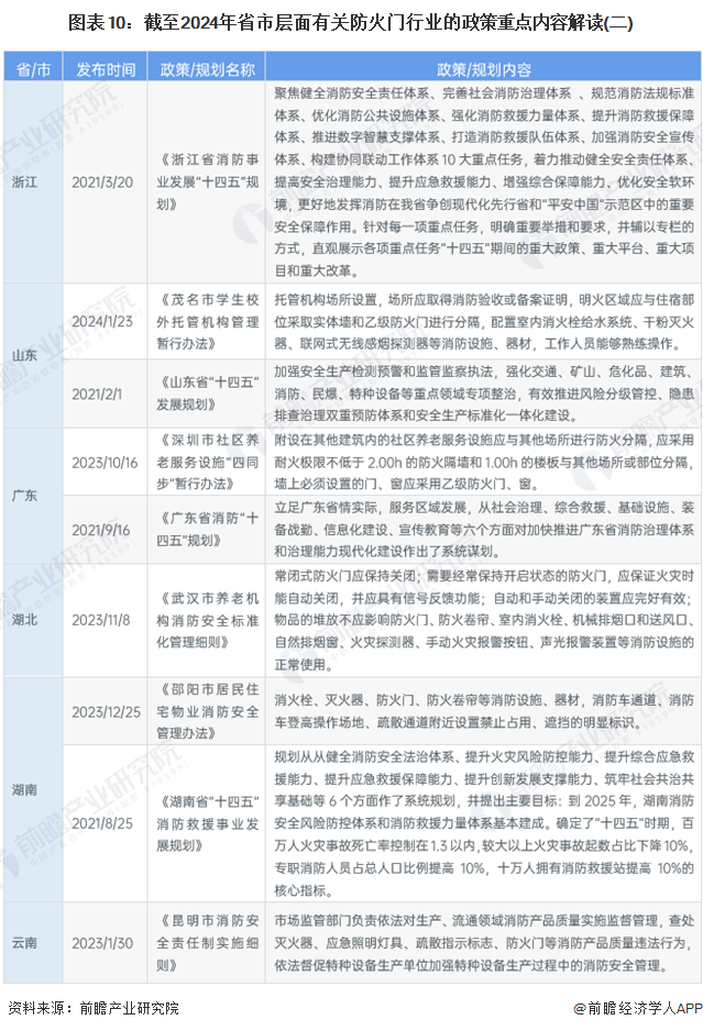 图表10：截至2024年省市层面有关防火门行业的政策重点内容解读(二)