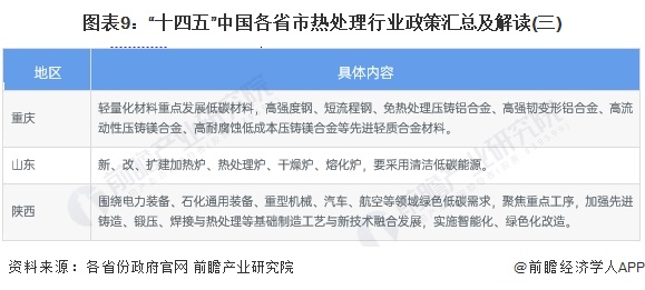 图表9：“十四五”中国各省市热处理行业政策汇总及解读(三)