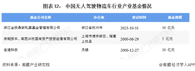 图表12： 中国无人驾驶物流车行业产业基金情况