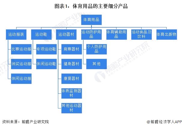 图表1：体育用品的主要细分产品