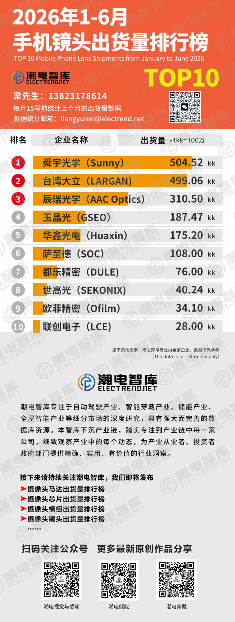 手机镜头出货量