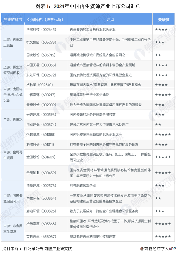 图表1：2024年中国再生资源产业上市公司汇总